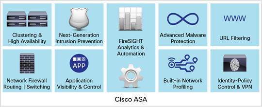  Cisco ASA with FirePOWER Services with Key Security Features