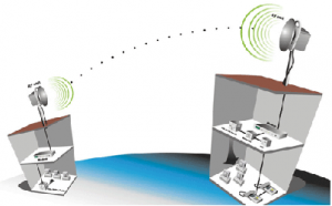Mô hình mạng không dây diện rộng điểm điểm (point to point wireless network)