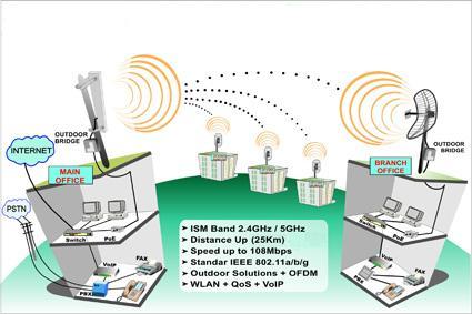 Mô hình kết nối mạng không dây điểm đa điểm (point to muiltipoint wireless network)